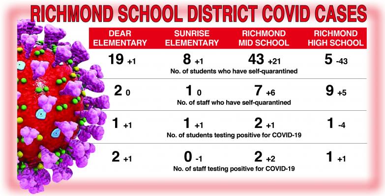RICHMOND School District’s COVID-19 numbers show fluctuation, with quarantined students doubling at the middle school, but dropping by 43, to just five, at the high school.
