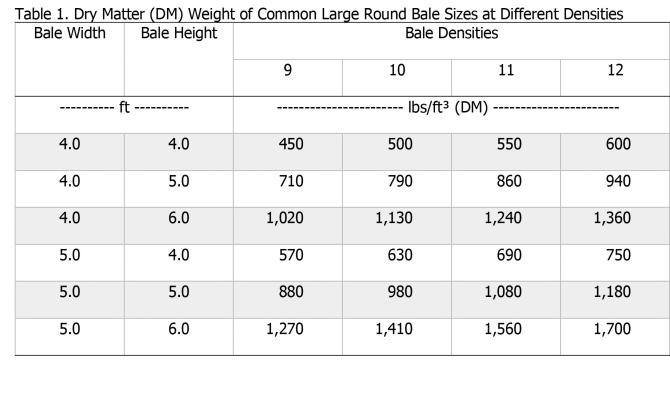 The skinny on what your hay bales really weigh