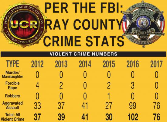 SOURCE: FBI VIOLENT CRIME, mainly aggravated assaults, rise sharply in 2016 and 2017, the last years given. The new sheriff, Scott Childers, says his office will not fail to report crime numbers to the FBI. J.C. VENTIMIGLIA | Staff