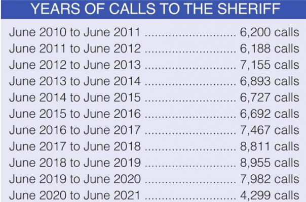 THESE STATS show a steady increase in calls to the Ray County Sheriff’s Office, with 2020-2021 showing a COVID-related drop in calls. J.C. VENTIMIGLIA | Staff