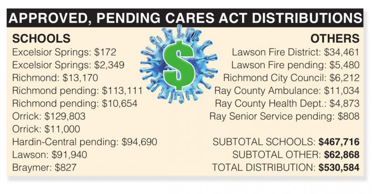 SOURCE: Ray County Treasurer’s Office J.C. VENTIMIGLIA | Staff