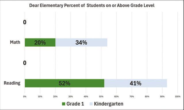 KINDERGARTEN AND FIRST-GRADE students showed strong gains in both reading and math since fall testing.