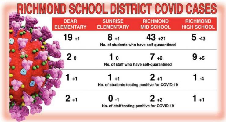 RICHMOND School District’s COVID-19 numbers show fluctuation, with quarantined students doubling at the middle school, but dropping by 43, to just five, at the high school. J.C. VENTIMIGLIA | Staff