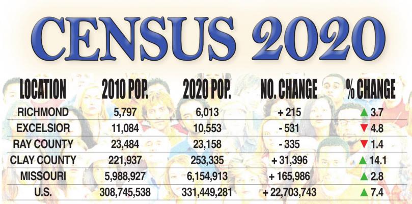 SOME FEDERAL DOLLARS, including for infrastructure projects, are allocated to states, and then to communities, based on their population, making the Census Bureau’s 2020 count important to some jurisdictions and disappointing to others. J.C. VENTIMIGLIA | Staff SOURCE | U.S. Census Bureau