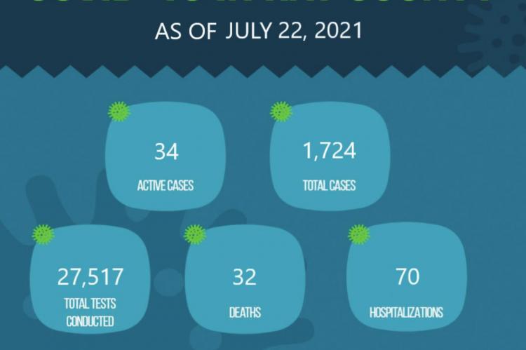 IN THE PAST WEEK, another Ray County resident died from COVID-19, bringing the total to 32 as of July 22. The number of cases also increase, going from 1,701 reported July 15 to 1,724 July 22. RAY COUNTY HEALTH DEPARTMENT