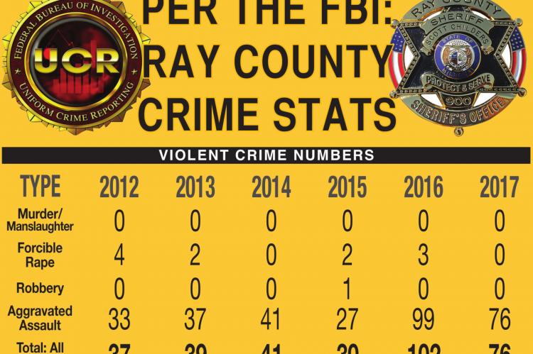 SOURCE: FBI VIOLENT CRIME, mainly aggravated assaults, rise sharply in 2016 and 2017, the last years given. The new sheriff, Scott Childers, says his office will not fail to report crime numbers to the FBI. J.C. VENTIMIGLIA | Staff