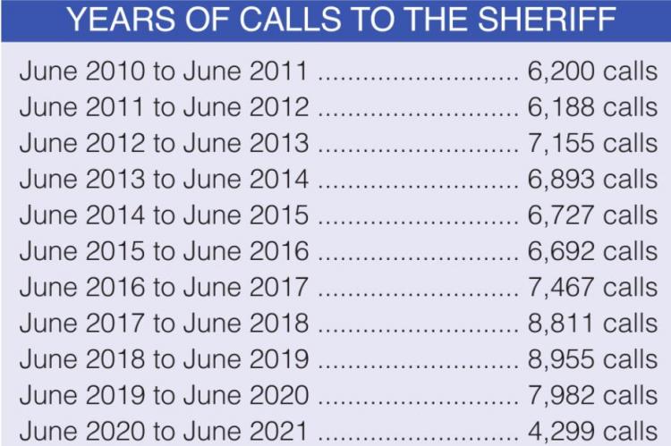 THESE STATS show a steady increase in calls to the Ray County Sheriff’s Office, with 2020-2021 showing a COVID-related drop in calls. J.C. VENTIMIGLIA | Staff