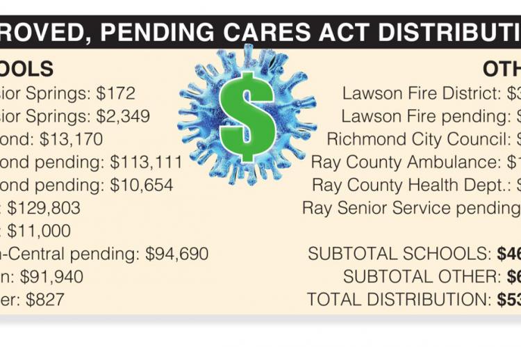 SOURCE: Ray County Treasurer’s Office J.C. VENTIMIGLIA | Staff