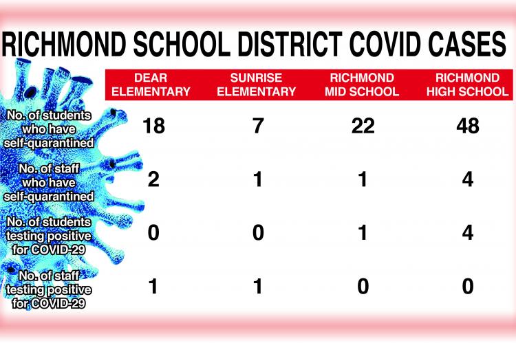 This chart outlines the number of Covid-19 cases within the district
