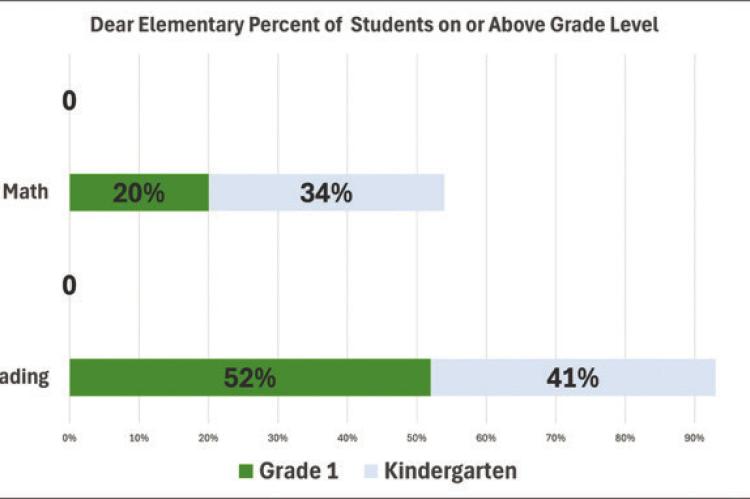 KINDERGARTEN AND FIRST-GRADE students showed strong gains in both reading and math since fall testing.