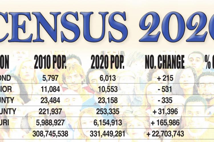 SOME FEDERAL DOLLARS, including for infrastructure projects, are allocated to states, and then to communities, based on their population, making the Census Bureau’s 2020 count important to some jurisdictions and disappointing to others. J.C. VENTIMIGLIA | Staff SOURCE | U.S. Census Bureau