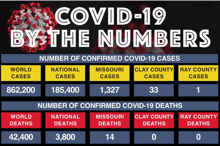 WHILE CREATING this breakdown of COVID-19 cases and deaths from the world level down to the level of Clay and Ray counties, he numbers have increased at the national and world levels. By the time this information is published, the numbers no doubt will have increased again. The purpose of this graphic is to provide a look at the impact this virus is having at various levels.