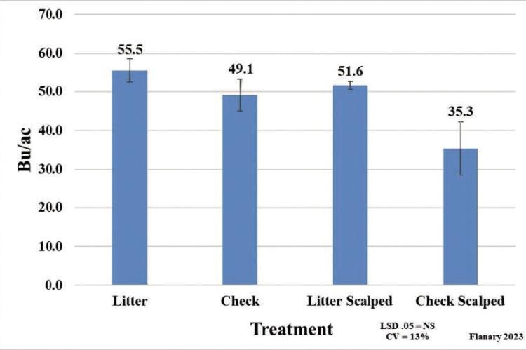 Six-year yields for plots treated with chicken litter and untreated plots.