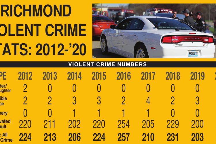 VIOLENT CRIME, mainly aggravated assault, fluctuates over the past nine years, from 2012 to 2020, hitting a low of 203 in 2019 and a high of 257 in 2016. 2020 represents the single highest one-year violent crime fluctuation – an increase of 26%, or 50 violent crimes, going from 203 in 2019 to 253 last year. Aggravated assault, or fighting, is easy to log, but prevention is difficult. SOURCE: Richmond Police Department J.C. VENTIMIGLIA | Staff