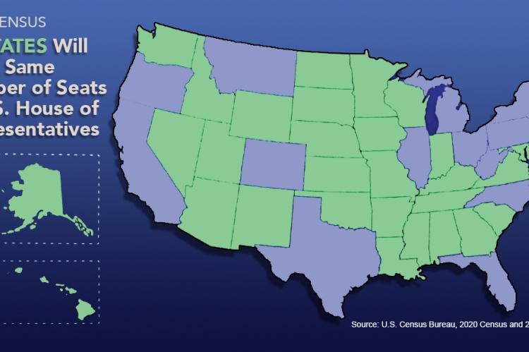 2020 Census data says 37 states will keep same number of U.S. House seats