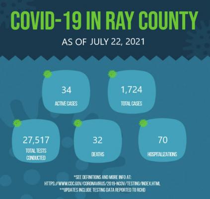 IN THE PAST WEEK, another Ray County resident died from COVID-19, bringing the total to 32 as of July 22. The number of cases also increase, going from 1,701 reported July 15 to 1,724 July 22. RAY COUNTY HEALTH DEPARTMENT