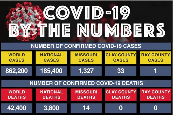 WHILE CREATING this breakdown of COVID-19 cases and deaths from the world level down to the level of Clay and Ray counties, he numbers have increased at the national and world levels. By the time this information is published, the numbers no doubt will have increased again. The purpose of this graphic is to provide a look at the impact this virus is having at various levels.