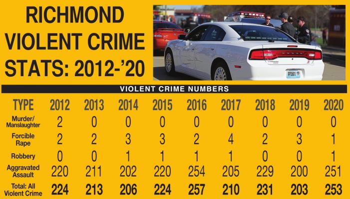 VIOLENT CRIME, mainly aggravated assault, fluctuates over the past nine years, from 2012 to 2020, hitting a low of 203 in 2019 and a high of 257 in 2016. 2020 represents the single highest one-year violent crime fluctuation – an increase of 26%, or 50 violent crimes, going from 203 in 2019 to 253 last year. Aggravated assault, or fighting, is easy to log, but prevention is difficult. SOURCE: Richmond Police Department J.C. VENTIMIGLIA | Staff