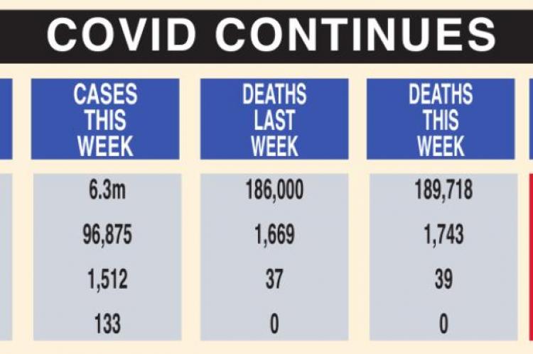 UPDATED Wednesday, the numbers show the number of deaths continue to rise.