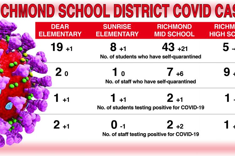RICHMOND School District’s COVID-19 numbers show fluctuation, with quarantined students doubling at the middle school, but dropping by 43, to just five, at the high school.