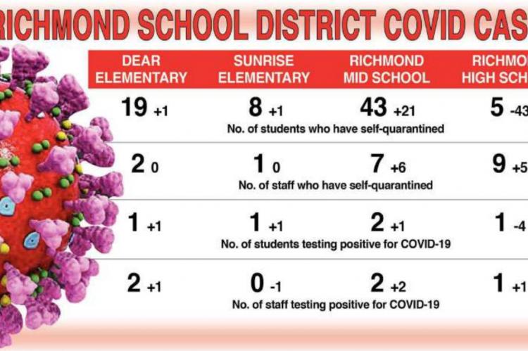 RICHMOND School District’s COVID-19 numbers show fluctuation, with quarantined students doubling at the middle school, but dropping by 43, to just five, at the high school. J.C. VENTIMIGLIA | Staff